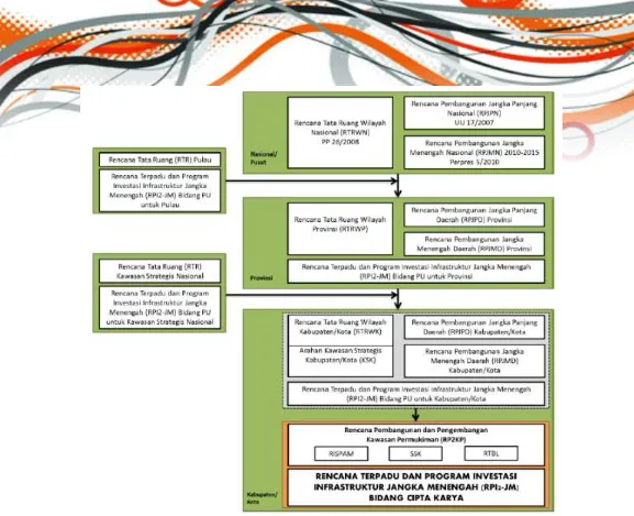 Gambar 1.1 Kedudukan RPI2-JM dalam Sistem Perencanaan Pembangunann Infrastruktur Bidang Cipta Karya