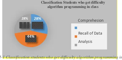 Figure I-1 Classification students who get difficulty algorithm programming in class 