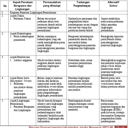 Tabel 4.17Permasalahan dan Tantangan Sektor PBL Kabupaten Banyuasin