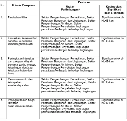 Tabel 8. 1. Kriteria Penapisan Usulan Program/Kegiatan Bidang Cipta Karya