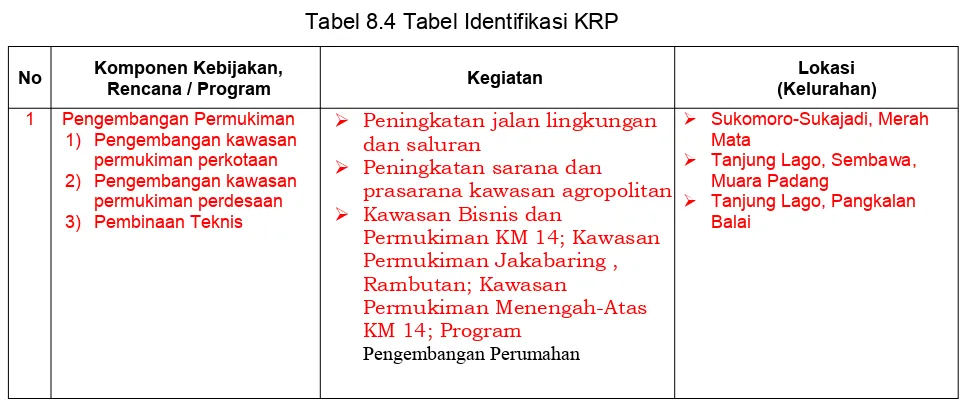 Tabel 8.4 Tabel Identifikasi KRP