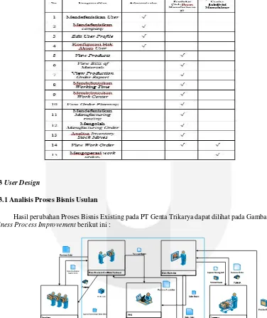 Tabel 1 Kebutuhan Fungsional Sistem Manufacturing OpenERP PT Genta Trikarya 