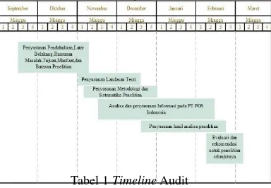 Tabel 1 Timeline Audit