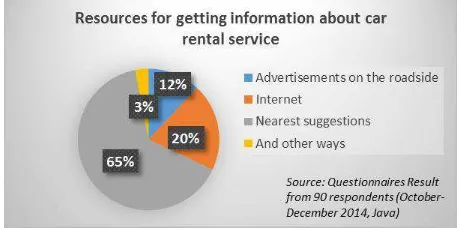 Figure 1 Percentage of Various Resources Respondents Use for Getting Car Rental Information 