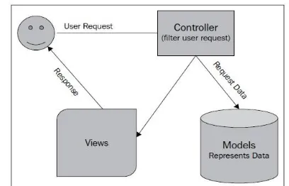 Figure 2 Working Way of Model-View-Controller (MVC) [9]