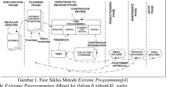 Gambar 1. Fase Siklus Metode Extreme Programming[4] 