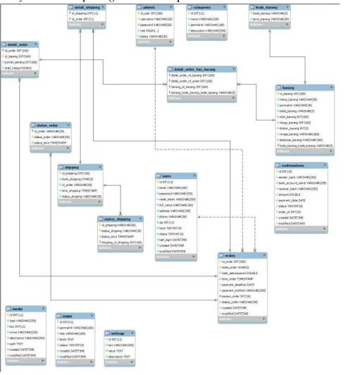 Gambar 7.Entity Relationship Diagram 