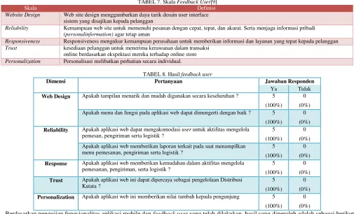 TABEL 7. Skala Feedback User[9] 