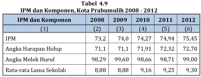 Tabel  4.9IPM dan Komponen, Kota Prabumulih 2008 - 2012
