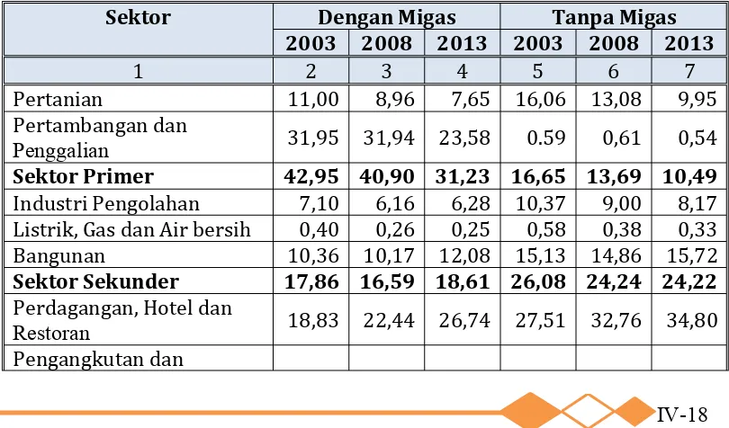 Tabel 4.12Struktur Perekonomian Kota Prabumulih Tahun 2003, 2008 dan 2013