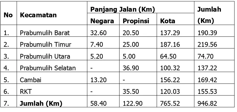 Tabel 5.4. Rencana Pengembangan Jalan dan status kewenangan Jalan di Kota Prabumulih 