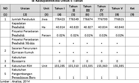 Tabel 6.9 Perkiraan Kebutuhan Program Pengembangan Permukiman di Perdesaan yang Membutuhkan Penanganan Untuk 5 Tahun