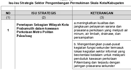 Tabel 6.1 Isu-Isu Strategis Sektor Pengembangan Permukiman Skala Kota/Kabupaten