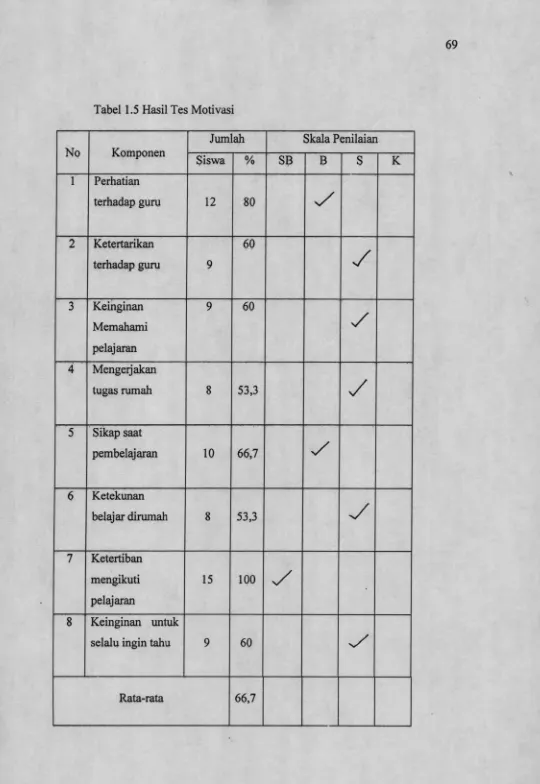 Tabel 1.5 Hasil Tes Motivasi