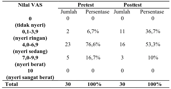 Tabel 2 Karakteristik responden berdasarkan Nyeri Haid Sebelum dan Sesudah Deep Breathing Exercise 
