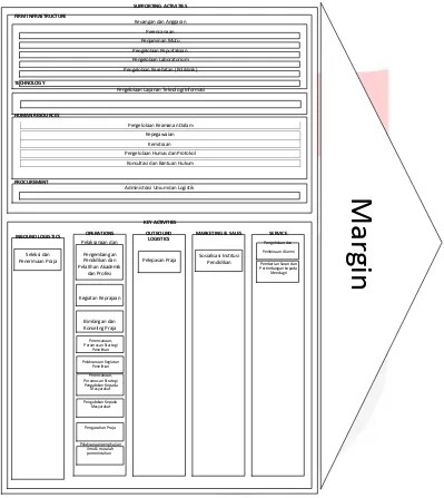 Gambar 3 Value Chain Institut XYZ