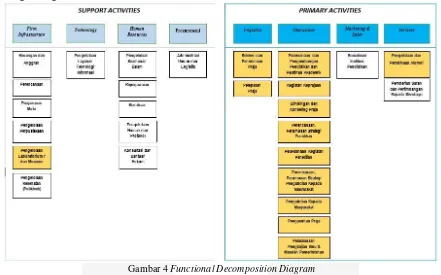 Tabel 2 Requirement Data Architecture 