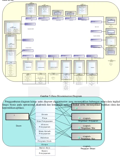 Gambar 5 Data Dissemination Diagram 