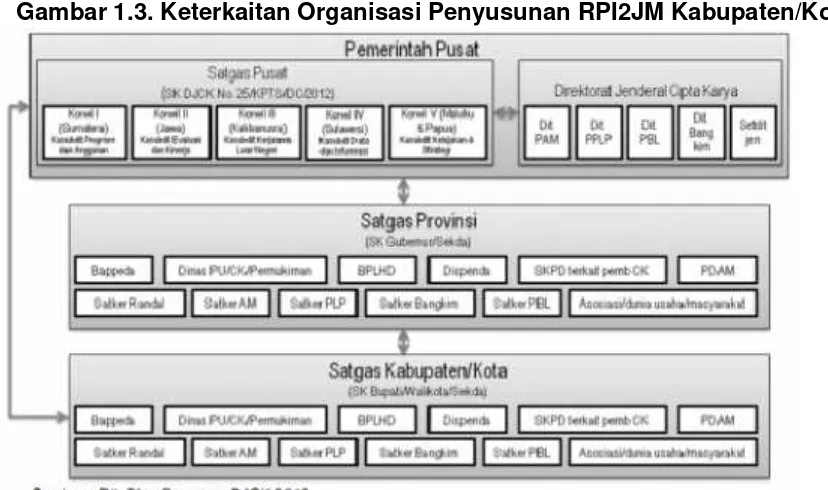 Gambar 1.3. Keterkaitan Organisasi Penyusunan RPI2JM Kabupaten/Kota