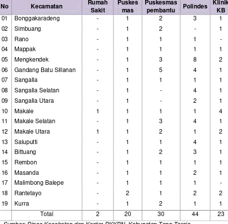 Tabel 6.12. Jumlah sarana pelayanan kesehatan dirinciberdasarkan Kecamatan, KabupatenTana Toraja tahun 2009.