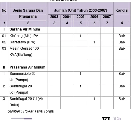 Tabel 6.15 Kondisi Sarana Dan Prasarana Air Minum Kabupaten Tana Toraja