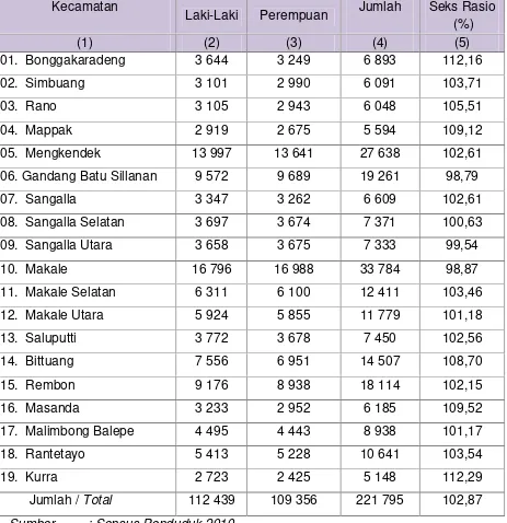 Tabel 6.4 Penduduk Menurut Jenis Kelamin Dan Seks Rasio Dirinci PerKecamatan Di Kabupaten Tana Toraja, 2010
