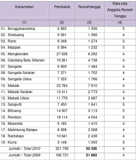 Tabel 6.5 Rata-rata Jumlah Anggota Rumah Tangga Di Tiap RumahtanggaDirinci Per Kecamatan DiKabupaten Tana Toraja, 2010