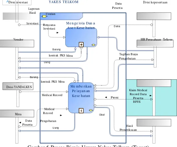 Gambar 5 Business Footprint Diagram Yakes Telkom 