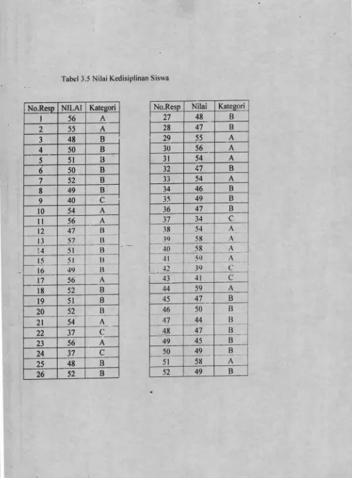 Tabel 3.5 Nilai Kedisiplinan Siswa