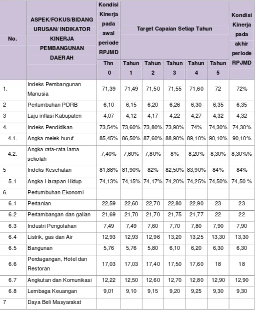 Tabel 7.4 Indikator Kinerja Daerah Terhadap Capaian KinerjaPenyelenggaraan Urusan Pemerintahan Kabupaten Tana Toraja
