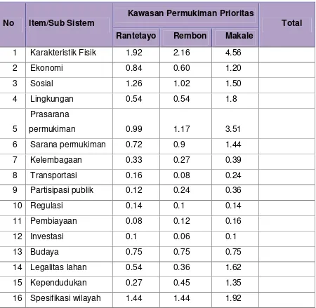 Tabel 7.6 Penetapan Kawasan Permukiman Prioritas Bermasalah