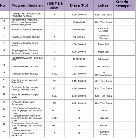 Tabel 8.10Format Usulan dan Prioritas Program Infrastruktur Permukiman