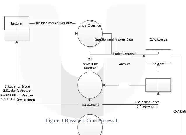 Figure 2 Bussiness Core Process 