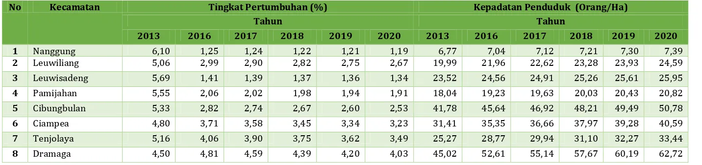 Tabel 2.4 Tingkat Pertumbuhan Penduduk dan Kepadatan Saat ini dan Proyeksinya  Untuk 5 Tahun di Kabupaten Bogor 