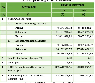 Tabel 2. 5 Realisasi Indikator Makro Ekonomi  Di Kabupaten  Bogor Tahun 2013-2014 