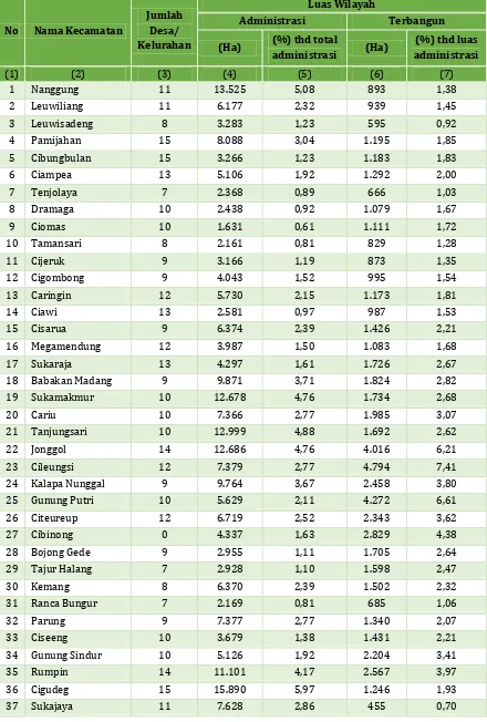 Tabel 2. 1 Luas Wilayah Per Kecamatan di Kabupaten Bogor 