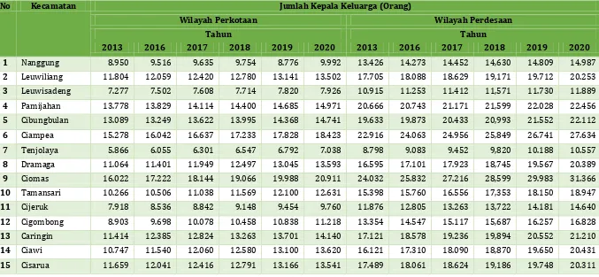 Tabel 2.3  Jumlah Kepala Keluarga Saat ini dan Proyeksinya  Untuk 5 Tahun di Kabupaten Bogor Jumlah Kepala Keluarga (Orang)  