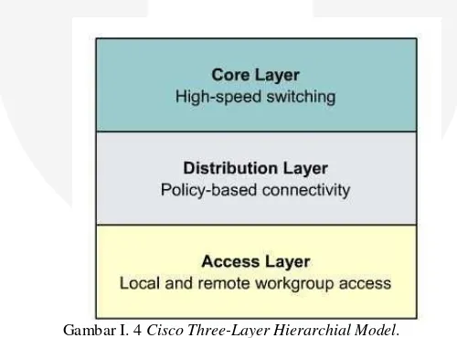 Gambar I. 4 Cisco Three-Layer Hierarchial Model. 