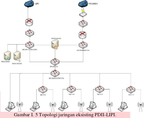 Gambar I. 6 Topologi jaringan baru PDII-LIPI.