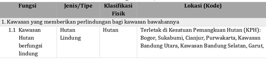 Tabel 3.6 Kawasan Lindung Provinsi Jawa Barat 
