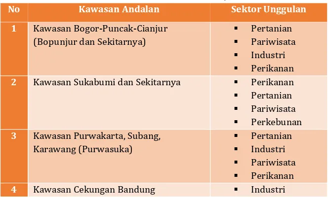 Tabel 3.7 Kawasan Andalan Provinsi Jawa Barat 
