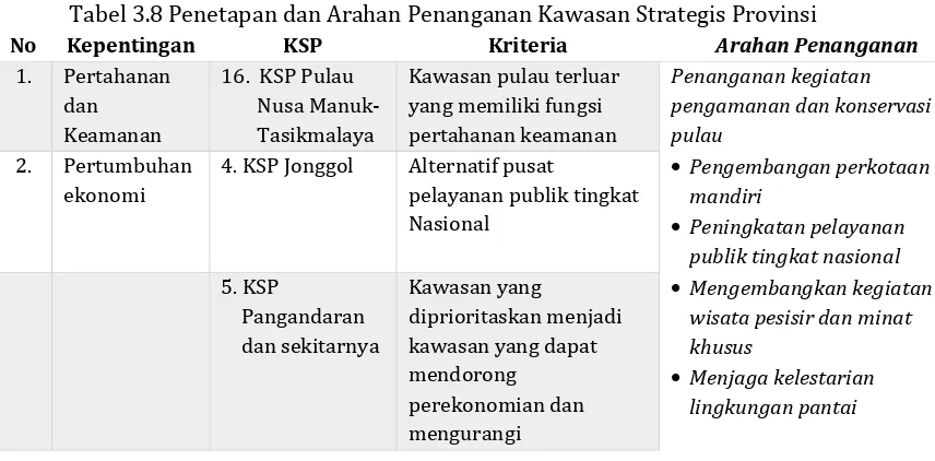 Tabel 3.8 Penetapan dan Arahan Penanganan Kawasan Strategis Provinsi 