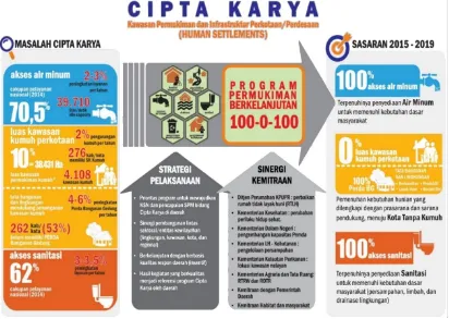 Gambar 3.1 Diagram Program Direktorat Jenderal Cipta Karya Tahun 2015-2019 Sumber : Renstra Dirjen Cipta Karya, 2015-2019  