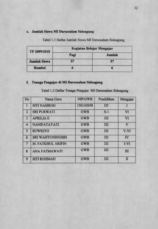 Tabel 1.1 Daftar Jumlah Siswa MI Darussalam Sidoagung