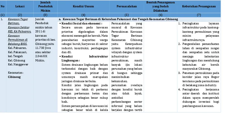 Tabel 4. 3 Analisis Kebutuhan Penanganan Penduduk di Kabupaten Bogor 