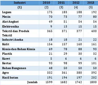 Tabel 4.4 Trend Perkembangan Industri di Kabupaten Bogor 