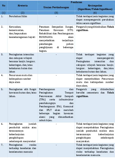 Tabel 4.5 Kriteria Penapisan Usulan Program / Kegiatan Bidang Cipta Karya  di Kabupaten Bogor 