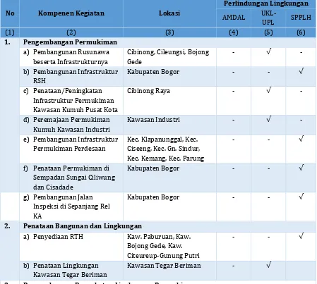 Tabel 4.6 Kebutuhan Analisis Perlindungan Sosial pada Program Bidang Cipta Karya di Kabupaten Bogor 