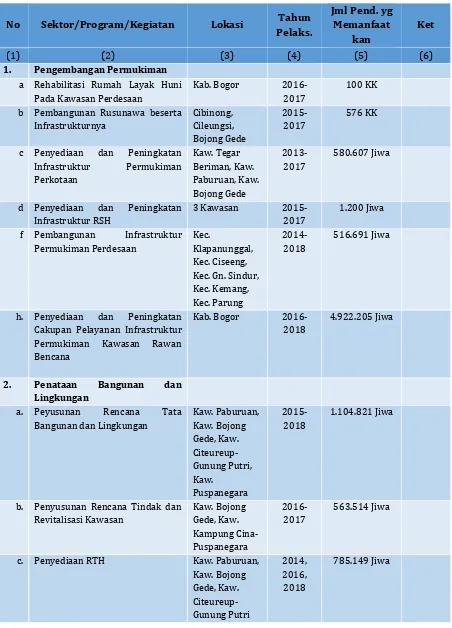 Tabel 4. 1 Identifikasi Kebutuhan Penanganan Aspek Sosial Pasca Pelaksanaan Pembangunan Bidang Cipta Karya di Kabupaten Bogor 
