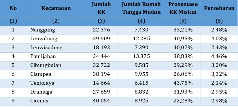 Gambar 4.1. Pertumbuhan Penduduk Miskin di Kabupaten Bogor 